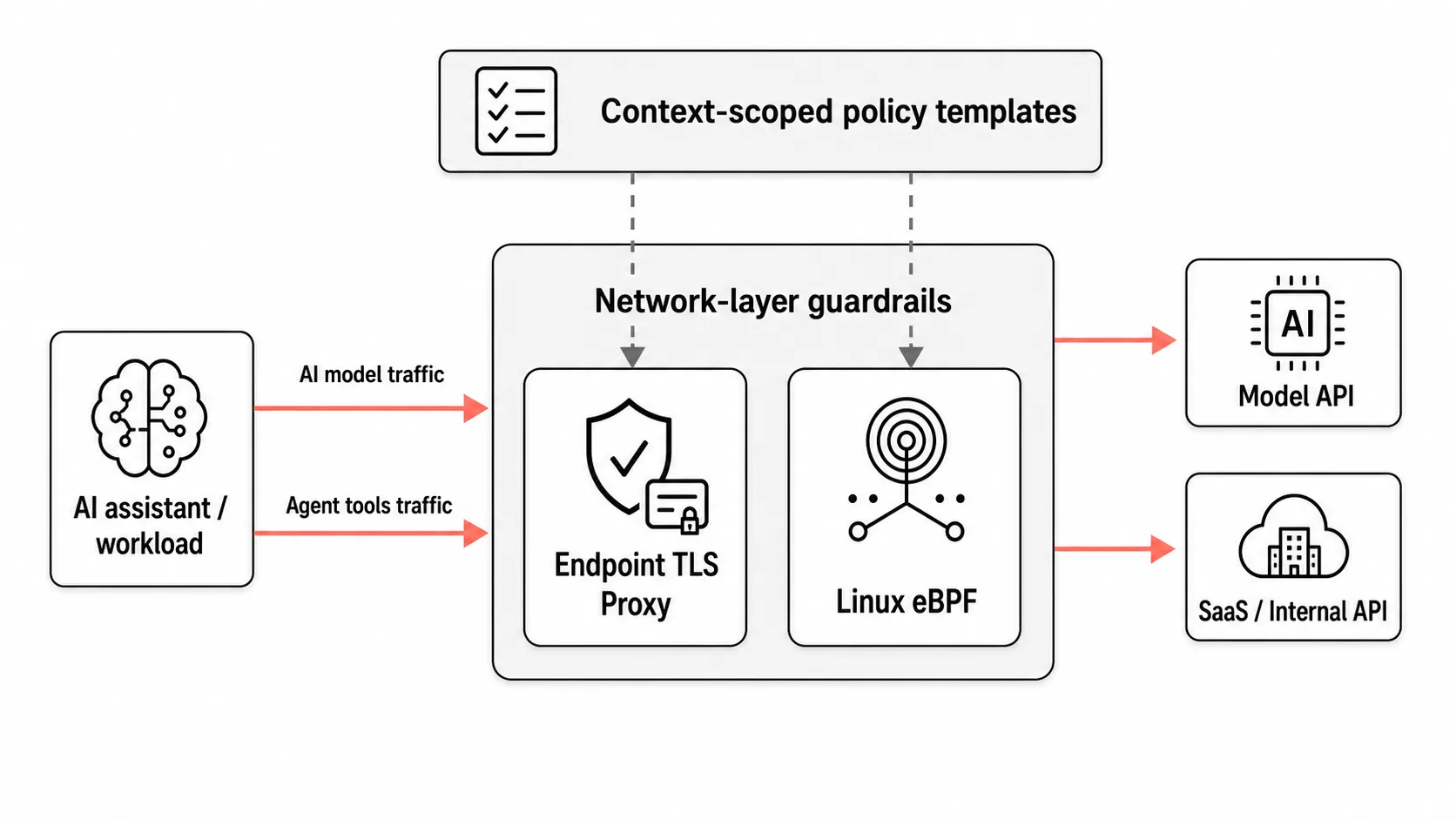 Diagram showing Archodex network-layer guardrails for AI assistant and workload traffic