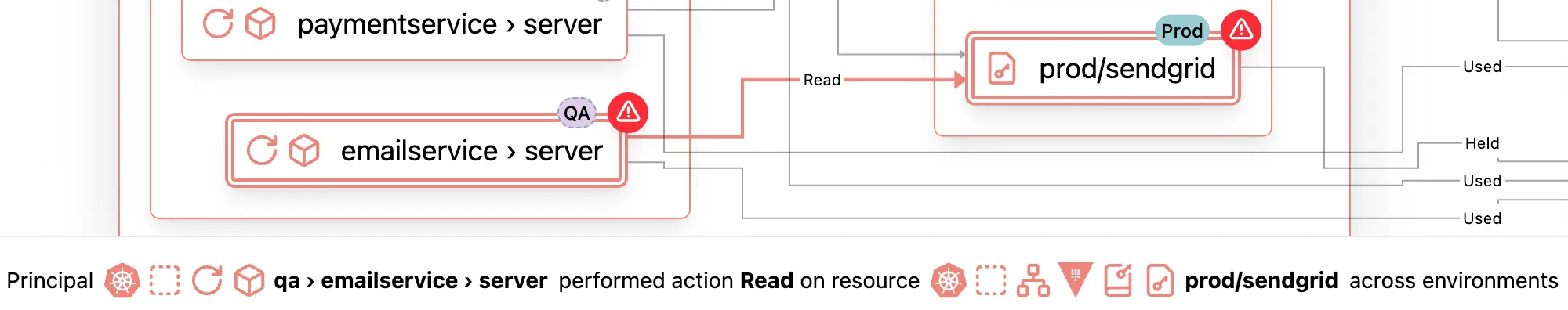 Screenshot of Archodex Dashboard highlighting a production API Key used by a QA workload
