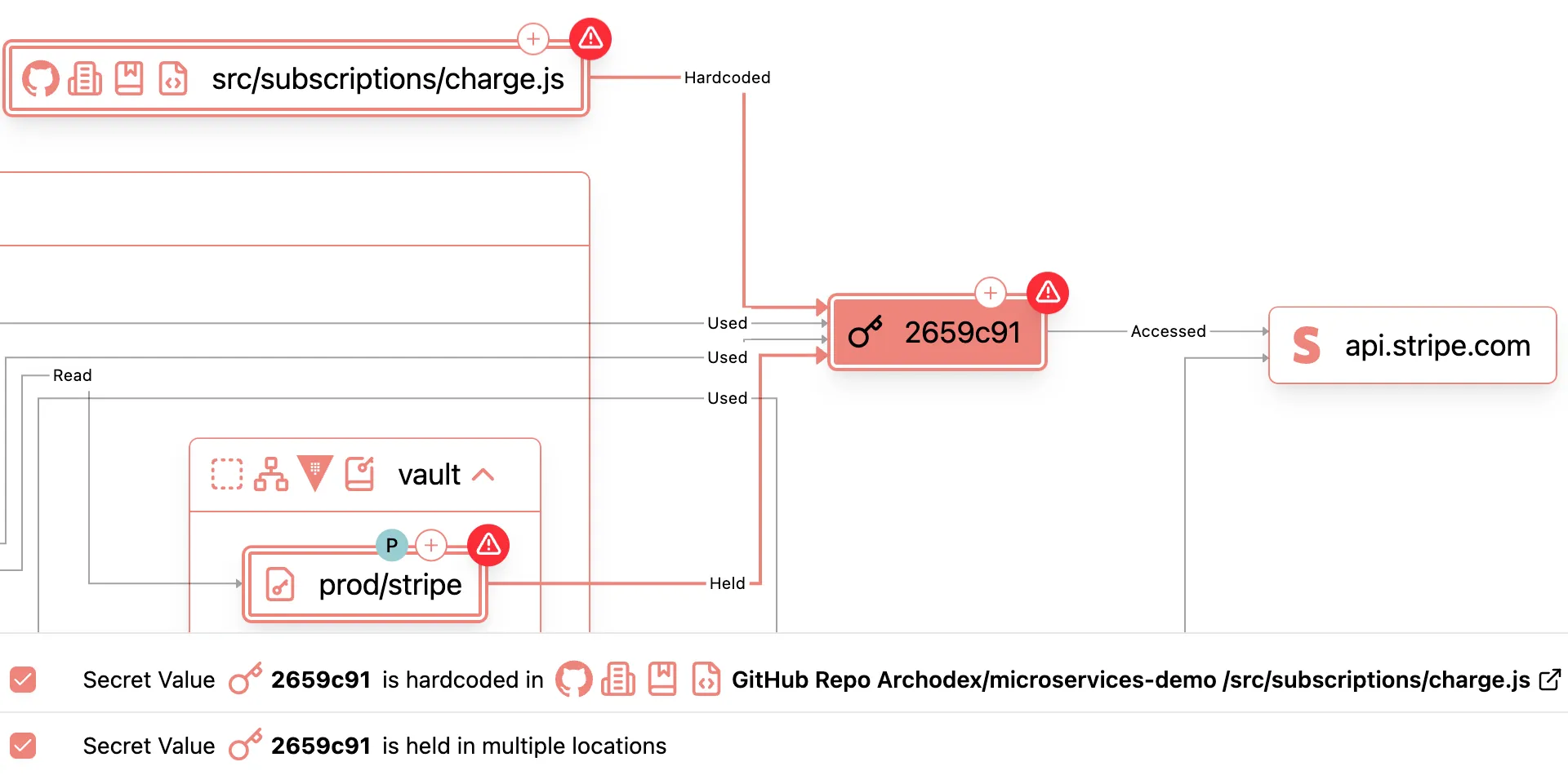 Screenshot of Archodex Dashboard highlighting an API Key stored in a vault and hardcoded in a source file