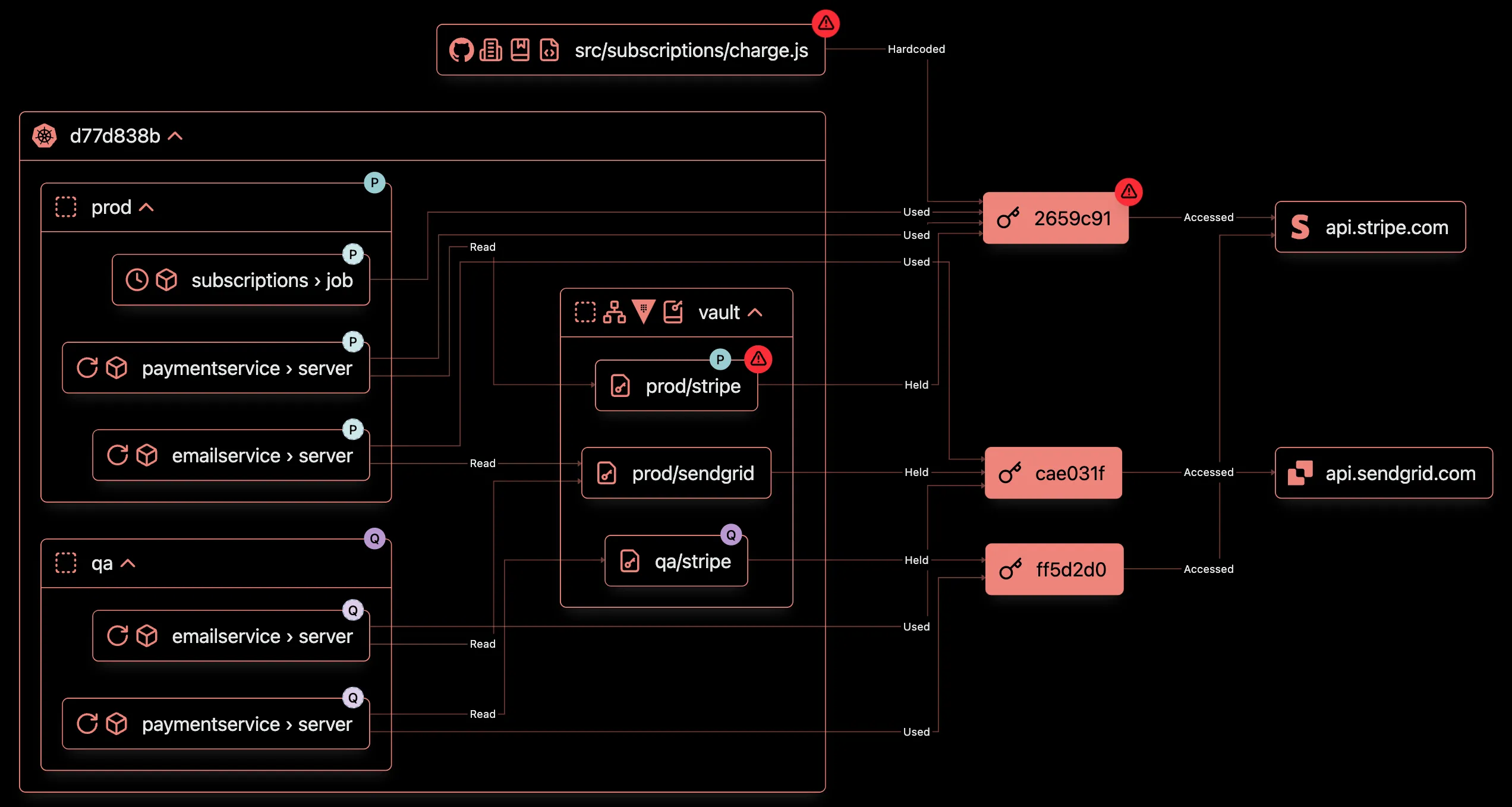 Screenshot of Archodex Dashboard showing various workloads and secrets