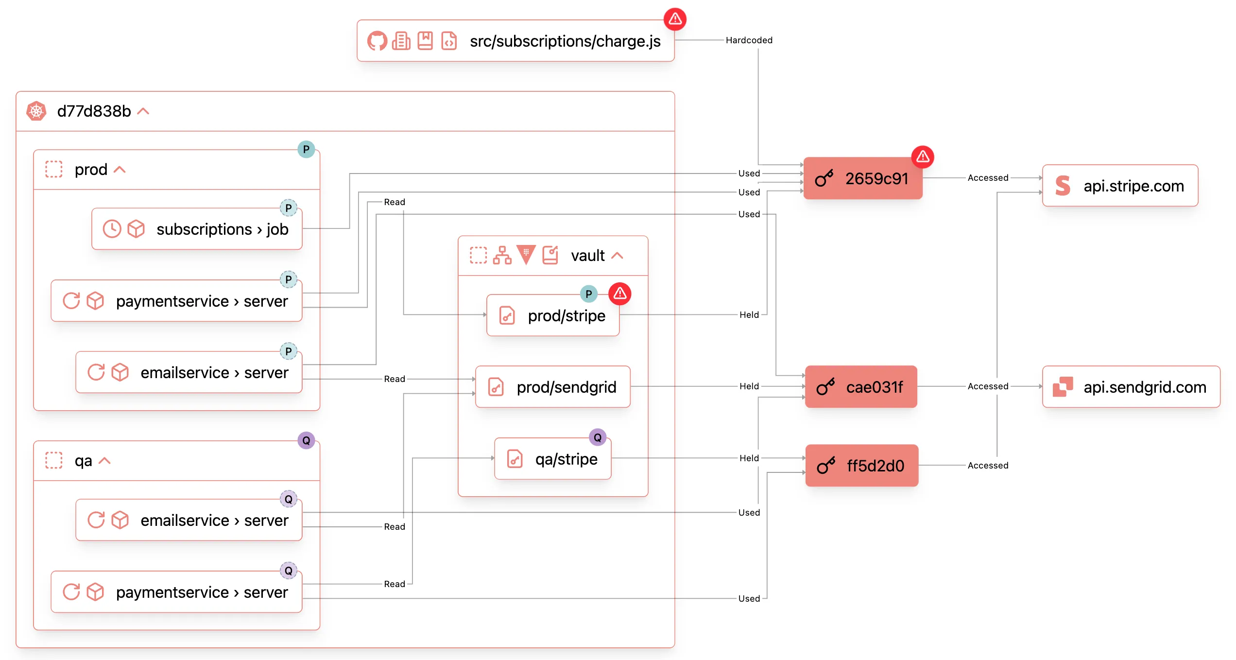 Screenshot of Archodex Dashboard showing various workloads and secrets